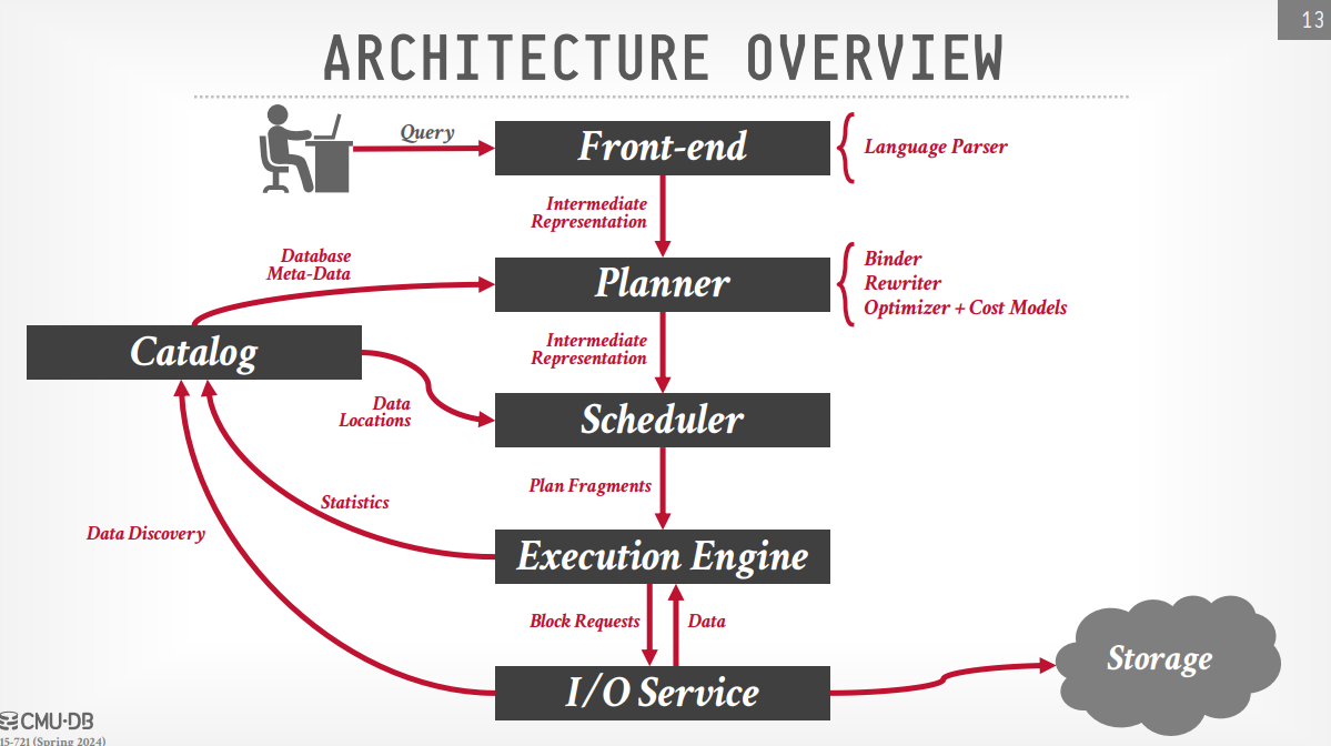 architecture overview