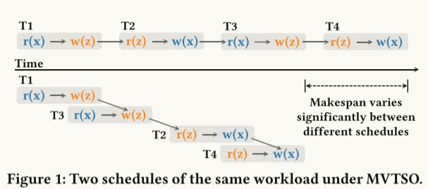 Figure 1: Two schedules of the same workload under MVTSO.