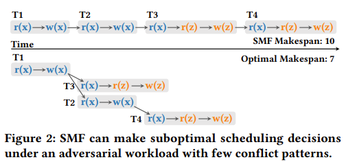 Figure 2: SMF can make suboptimal scheduling decisions under an adversarial workload with few conflict patterns.