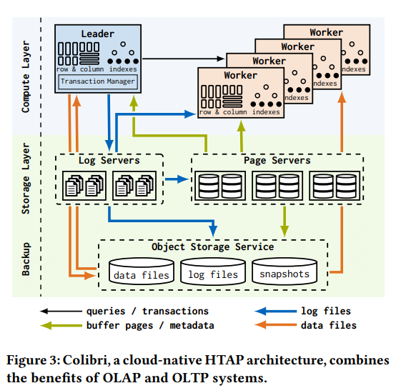 Figure 3: Colibri, a cloud-native HTAP architecture, combines the benefts of OLAP and OLTP systems.