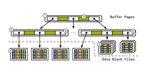 Figure 4: Hybrid column-row store. A B+-tree indexes compressed and uncompressed blocks.