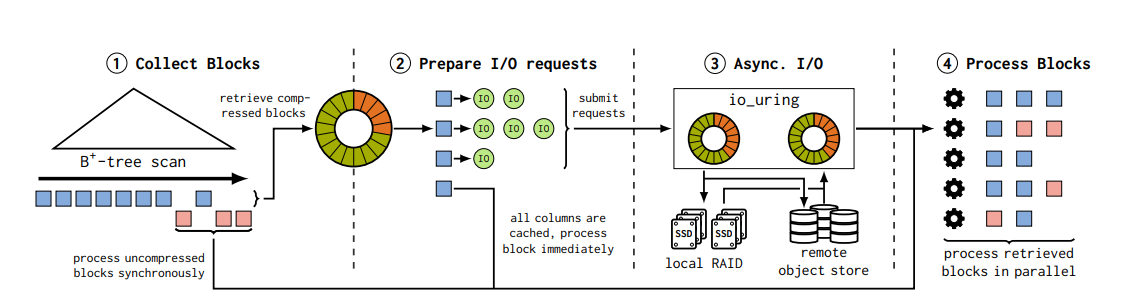 Figure 5: Bandwidth-optimized table scan. The scan is split into four tasks to asynchronously retrieve compressed blocks from local or remote storage devices. We use io_uring for asynchronous I/O as proposed by.