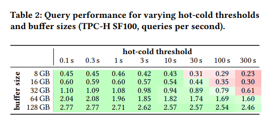 Table 2: Query performance for varying hot-cold thresholds and buffer sizes (TPC-H SF100, queries per second).