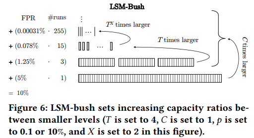 LSM-Bush