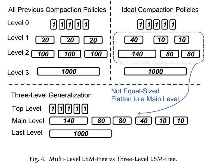 多层LSM vs 3层LSM